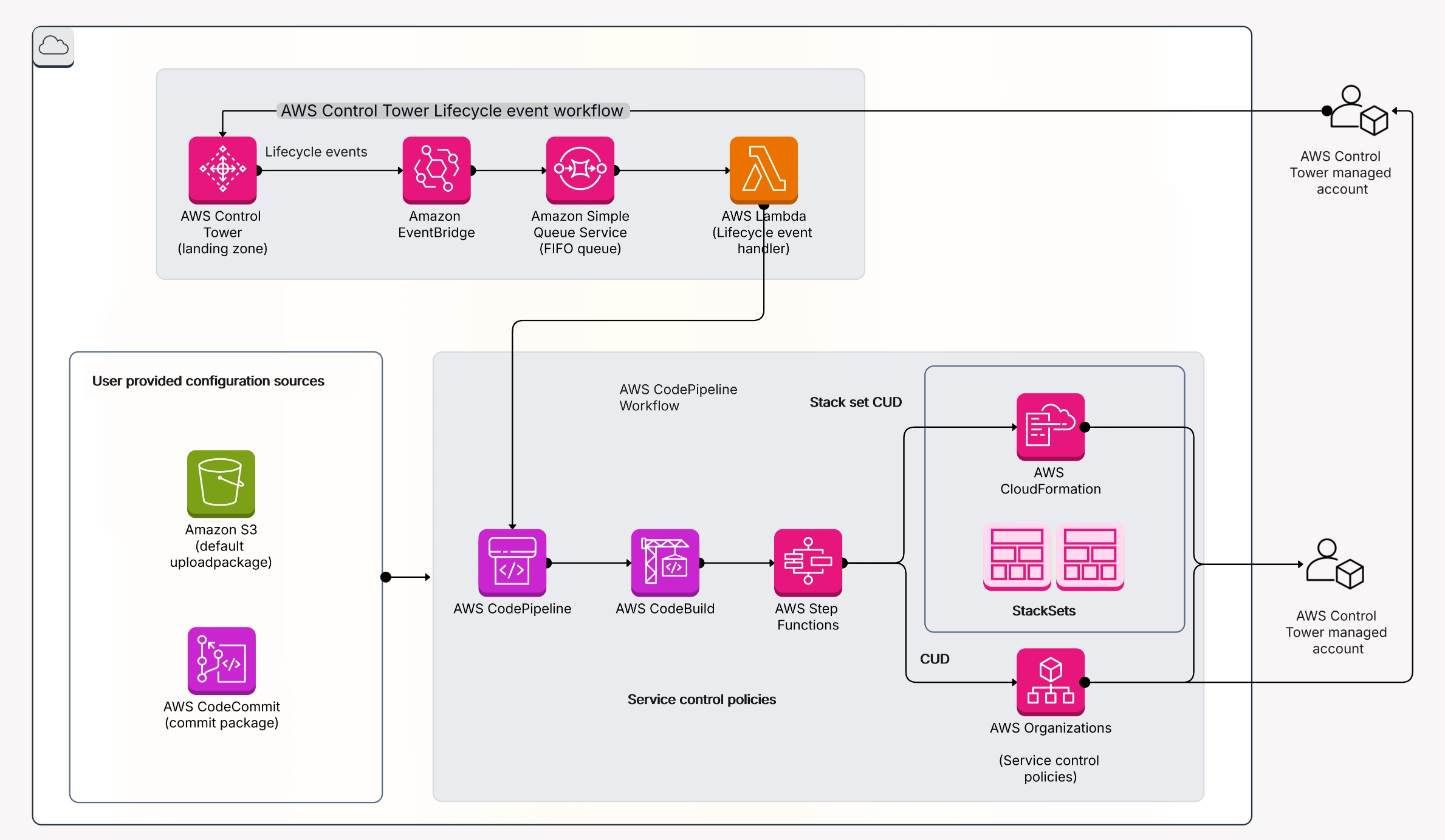 AWS Landing Zone Architecture